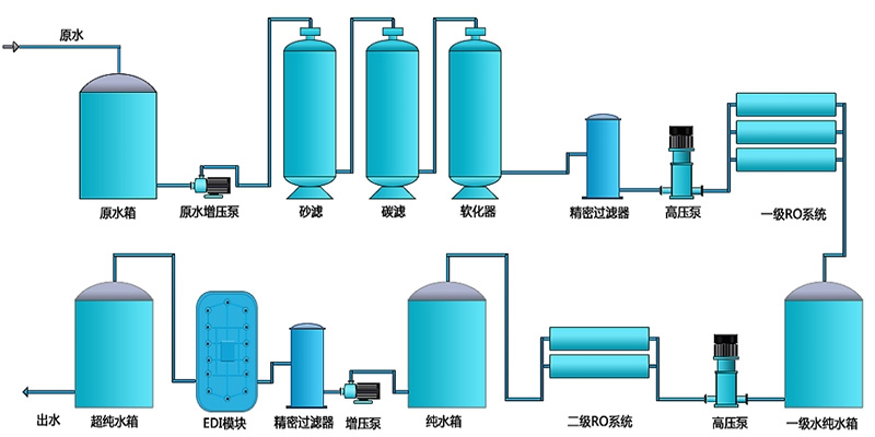 實(shí)驗(yàn)室超純水設(shè)備可以用反滲透設(shè)備來(lái)制取嗎？