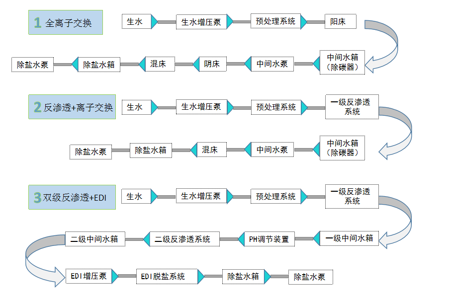 電廠鍋爐補(bǔ)給水處理設(shè)備